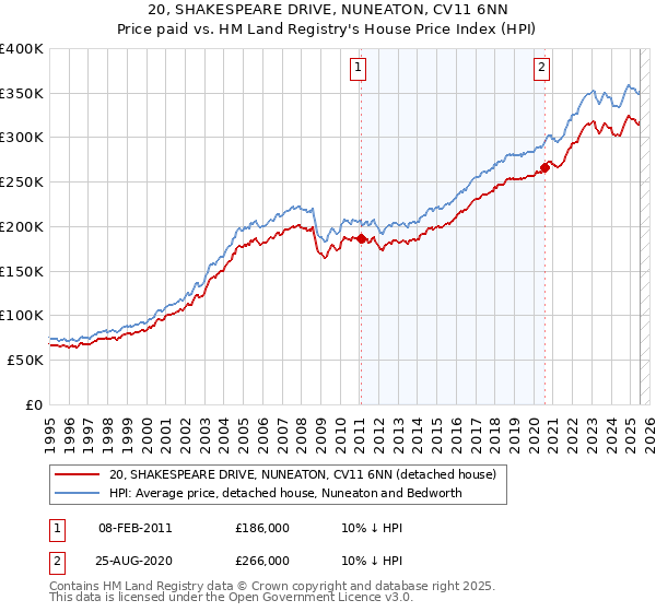 20, SHAKESPEARE DRIVE, NUNEATON, CV11 6NN: Price paid vs HM Land Registry's House Price Index