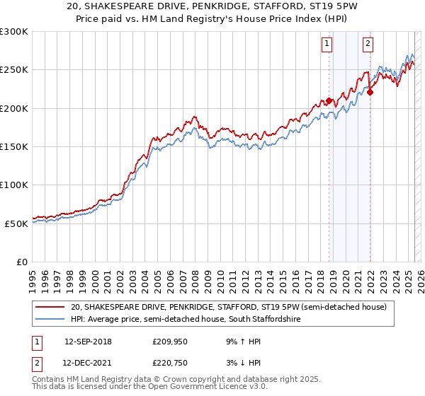 20, SHAKESPEARE DRIVE, PENKRIDGE, STAFFORD, ST19 5PW: Price paid vs HM Land Registry's House Price Index