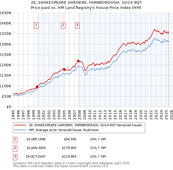 20, SHAKESPEARE GARDENS, FARNBOROUGH, GU14 9QT: Price paid vs HM Land Registry's House Price Index