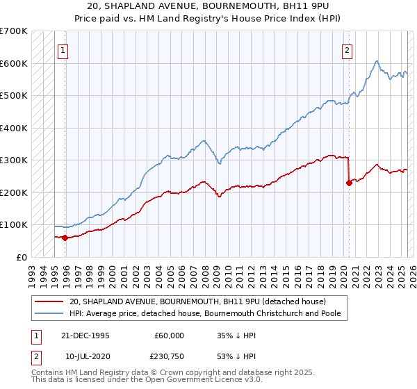 20, SHAPLAND AVENUE, BOURNEMOUTH, BH11 9PU: Price paid vs HM Land Registry's House Price Index