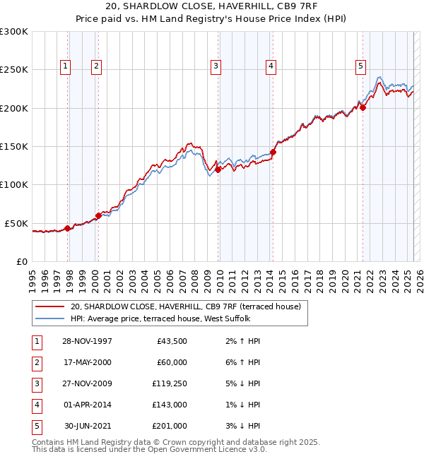 20, SHARDLOW CLOSE, HAVERHILL, CB9 7RF: Price paid vs HM Land Registry's House Price Index