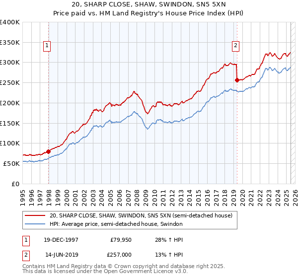 20, SHARP CLOSE, SHAW, SWINDON, SN5 5XN: Price paid vs HM Land Registry's House Price Index