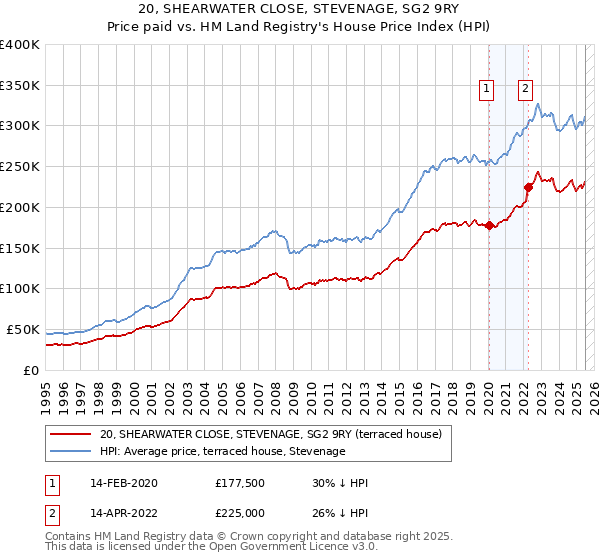 20, SHEARWATER CLOSE, STEVENAGE, SG2 9RY: Price paid vs HM Land Registry's House Price Index