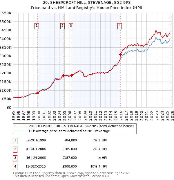 20, SHEEPCROFT HILL, STEVENAGE, SG2 9PS: Price paid vs HM Land Registry's House Price Index