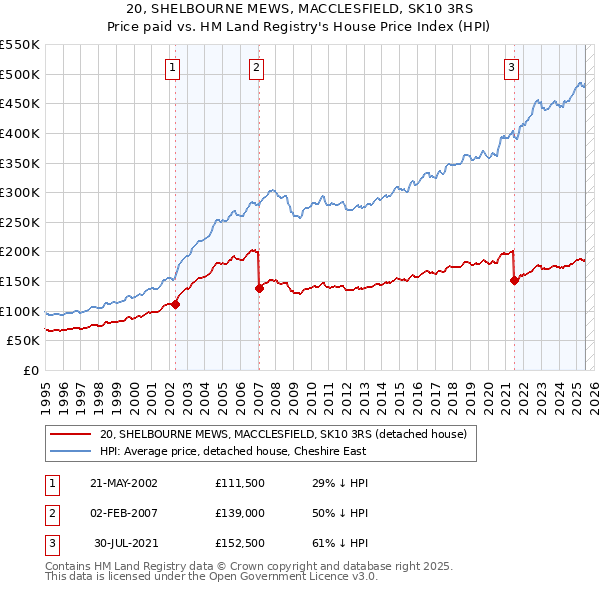 20, SHELBOURNE MEWS, MACCLESFIELD, SK10 3RS: Price paid vs HM Land Registry's House Price Index