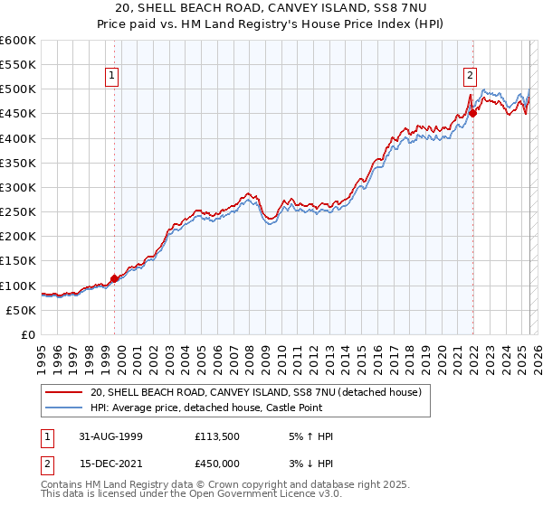 20, SHELL BEACH ROAD, CANVEY ISLAND, SS8 7NU: Price paid vs HM Land Registry's House Price Index