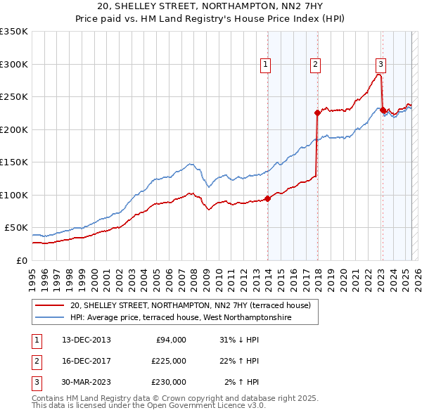 20, SHELLEY STREET, NORTHAMPTON, NN2 7HY: Price paid vs HM Land Registry's House Price Index