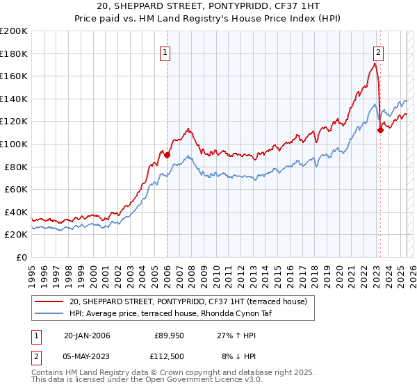 20, SHEPPARD STREET, PONTYPRIDD, CF37 1HT: Price paid vs HM Land Registry's House Price Index