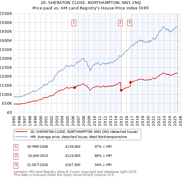 20, SHERATON CLOSE, NORTHAMPTON, NN3 2NQ: Price paid vs HM Land Registry's House Price Index