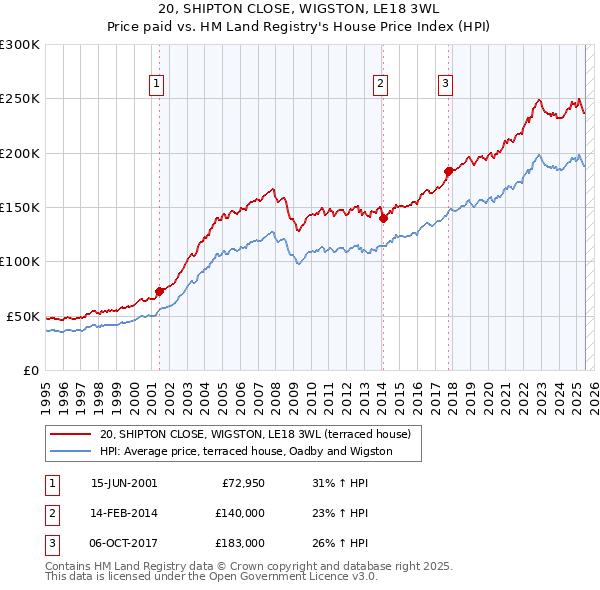 20, SHIPTON CLOSE, WIGSTON, LE18 3WL: Price paid vs HM Land Registry's House Price Index
