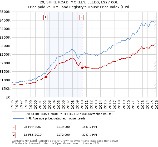 20, SHIRE ROAD, MORLEY, LEEDS, LS27 0QL: Price paid vs HM Land Registry's House Price Index