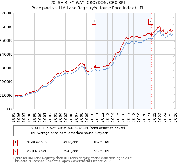 20, SHIRLEY WAY, CROYDON, CR0 8PT: Price paid vs HM Land Registry's House Price Index