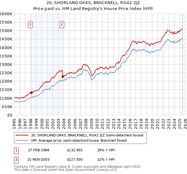 20, SHORLAND OAKS, BRACKNELL, RG42 2JZ: Price paid vs HM Land Registry's House Price Index