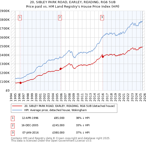 20, SIBLEY PARK ROAD, EARLEY, READING, RG6 5UB: Price paid vs HM Land Registry's House Price Index