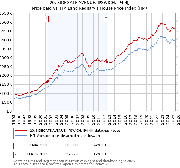 20, SIDEGATE AVENUE, IPSWICH, IP4 4JJ: Price paid vs HM Land Registry's House Price Index