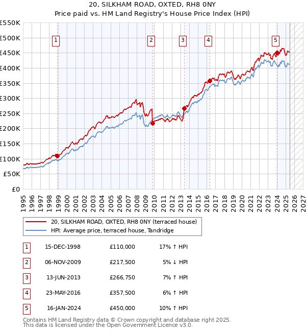 20, SILKHAM ROAD, OXTED, RH8 0NY: Price paid vs HM Land Registry's House Price Index