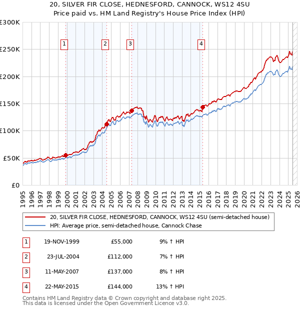 20, SILVER FIR CLOSE, HEDNESFORD, CANNOCK, WS12 4SU: Price paid vs HM Land Registry's House Price Index