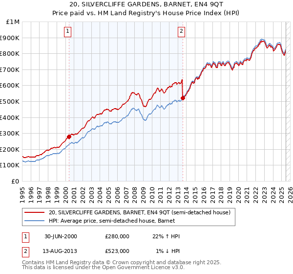 20, SILVERCLIFFE GARDENS, BARNET, EN4 9QT: Price paid vs HM Land Registry's House Price Index
