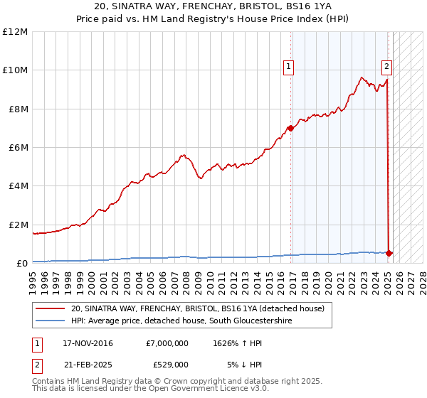 20, SINATRA WAY, FRENCHAY, BRISTOL, BS16 1YA: Price paid vs HM Land Registry's House Price Index