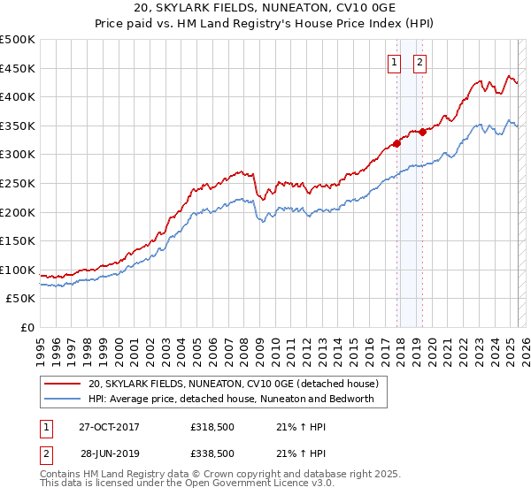 20, SKYLARK FIELDS, NUNEATON, CV10 0GE: Price paid vs HM Land Registry's House Price Index