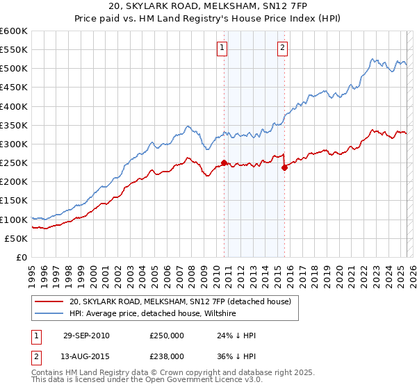20, SKYLARK ROAD, MELKSHAM, SN12 7FP: Price paid vs HM Land Registry's House Price Index