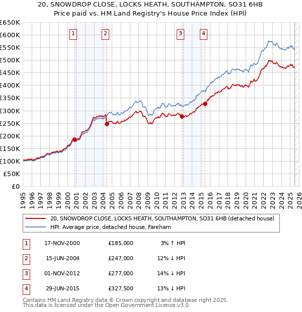 20, SNOWDROP CLOSE, LOCKS HEATH, SOUTHAMPTON, SO31 6HB: Price paid vs HM Land Registry's House Price Index