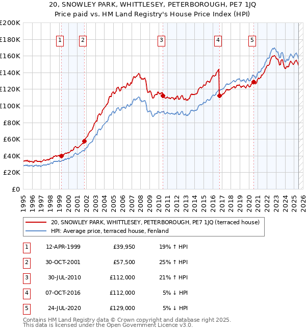 20, SNOWLEY PARK, WHITTLESEY, PETERBOROUGH, PE7 1JQ: Price paid vs HM Land Registry's House Price Index