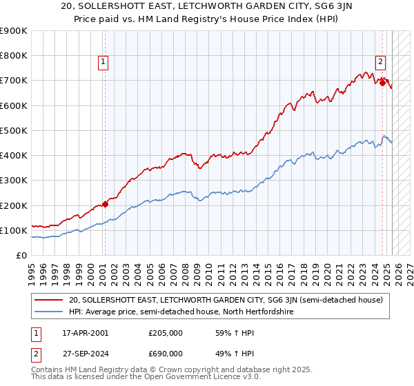 20, SOLLERSHOTT EAST, LETCHWORTH GARDEN CITY, SG6 3JN: Price paid vs HM Land Registry's House Price Index