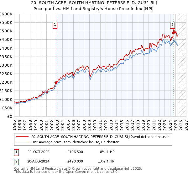 20, SOUTH ACRE, SOUTH HARTING, PETERSFIELD, GU31 5LJ: Price paid vs HM Land Registry's House Price Index