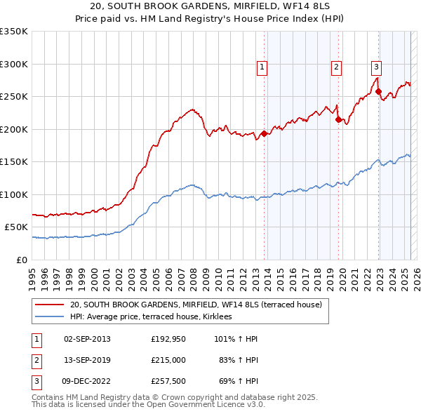 20, SOUTH BROOK GARDENS, MIRFIELD, WF14 8LS: Price paid vs HM Land Registry's House Price Index