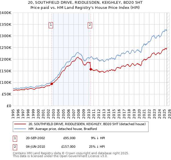 20, SOUTHFIELD DRIVE, RIDDLESDEN, KEIGHLEY, BD20 5HT: Price paid vs HM Land Registry's House Price Index