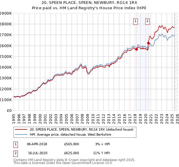 20, SPEEN PLACE, SPEEN, NEWBURY, RG14 1RX: Price paid vs HM Land Registry's House Price Index