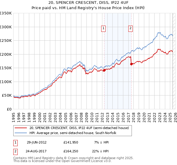 20, SPENCER CRESCENT, DISS, IP22 4UF: Price paid vs HM Land Registry's House Price Index