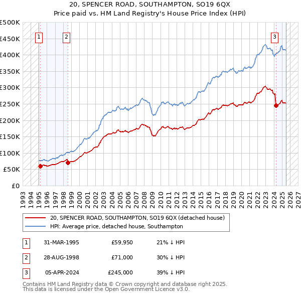 20, SPENCER ROAD, SOUTHAMPTON, SO19 6QX: Price paid vs HM Land Registry's House Price Index