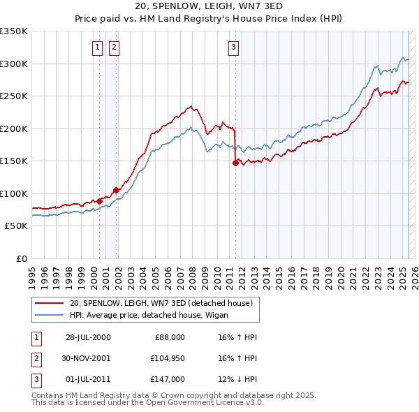 20, SPENLOW, LEIGH, WN7 3ED: Price paid vs HM Land Registry's House Price Index