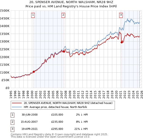 20, SPENSER AVENUE, NORTH WALSHAM, NR28 9HZ: Price paid vs HM Land Registry's House Price Index