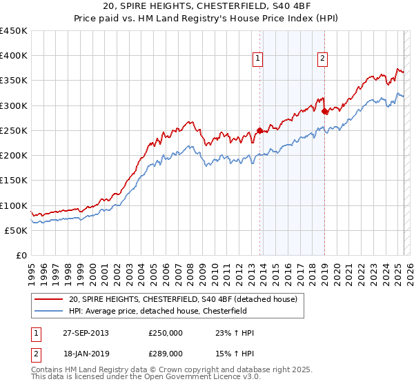 20, SPIRE HEIGHTS, CHESTERFIELD, S40 4BF: Price paid vs HM Land Registry's House Price Index