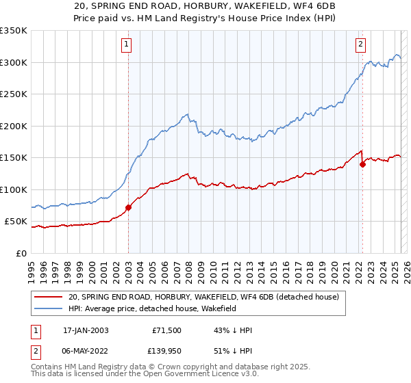 20, SPRING END ROAD, HORBURY, WAKEFIELD, WF4 6DB: Price paid vs HM Land Registry's House Price Index