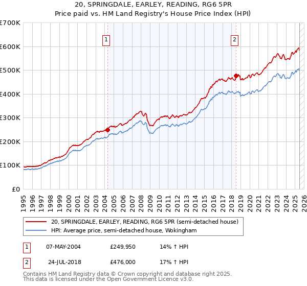 20, SPRINGDALE, EARLEY, READING, RG6 5PR: Price paid vs HM Land Registry's House Price Index