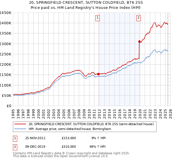 20, SPRINGFIELD CRESCENT, SUTTON COLDFIELD, B76 2SS: Price paid vs HM Land Registry's House Price Index