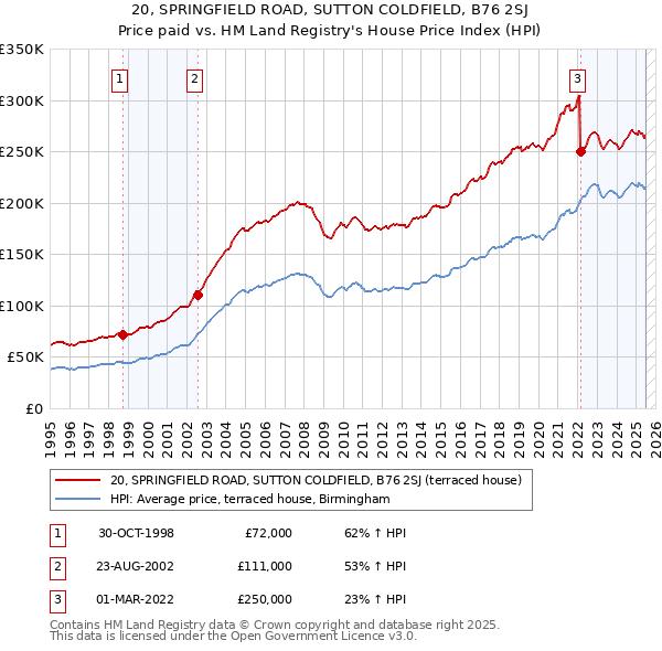 20, SPRINGFIELD ROAD, SUTTON COLDFIELD, B76 2SJ: Price paid vs HM Land Registry's House Price Index