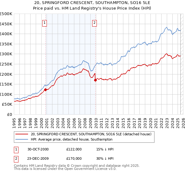20, SPRINGFORD CRESCENT, SOUTHAMPTON, SO16 5LE: Price paid vs HM Land Registry's House Price Index