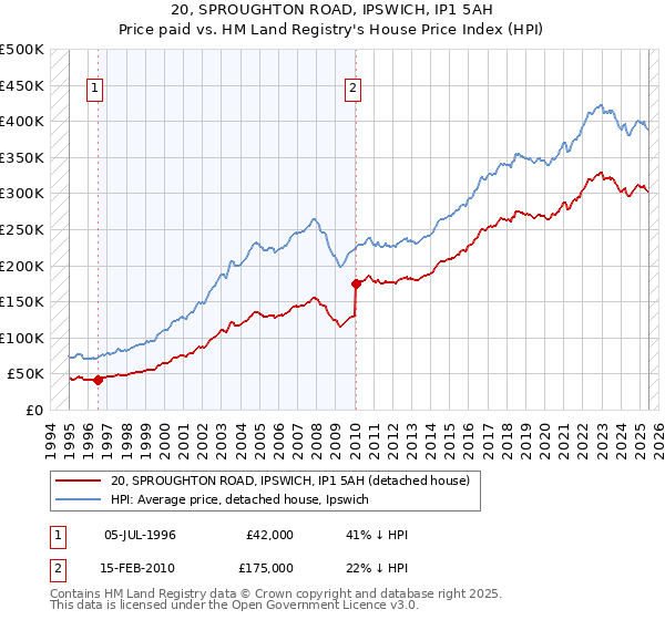 20, SPROUGHTON ROAD, IPSWICH, IP1 5AH: Price paid vs HM Land Registry's House Price Index