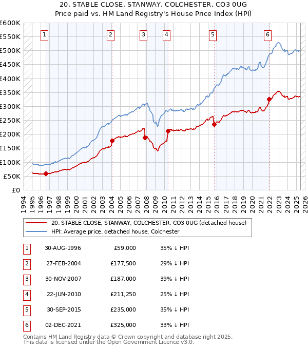 20, STABLE CLOSE, STANWAY, COLCHESTER, CO3 0UG: Price paid vs HM Land Registry's House Price Index