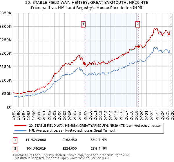 20, STABLE FIELD WAY, HEMSBY, GREAT YARMOUTH, NR29 4TE: Price paid vs HM Land Registry's House Price Index