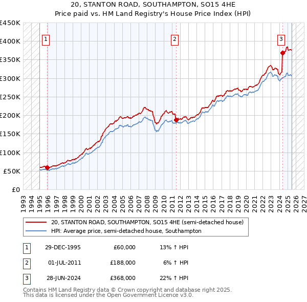 20, STANTON ROAD, SOUTHAMPTON, SO15 4HE: Price paid vs HM Land Registry's House Price Index