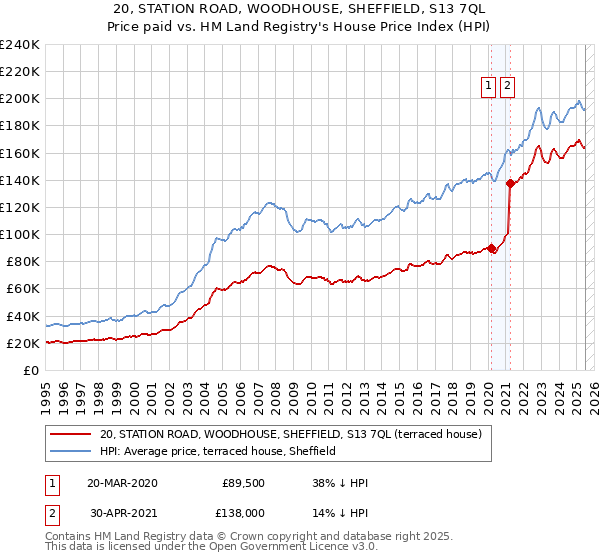 20, STATION ROAD, WOODHOUSE, SHEFFIELD, S13 7QL: Price paid vs HM Land Registry's House Price Index