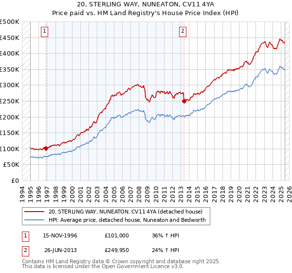 20, STERLING WAY, NUNEATON, CV11 4YA: Price paid vs HM Land Registry's House Price Index