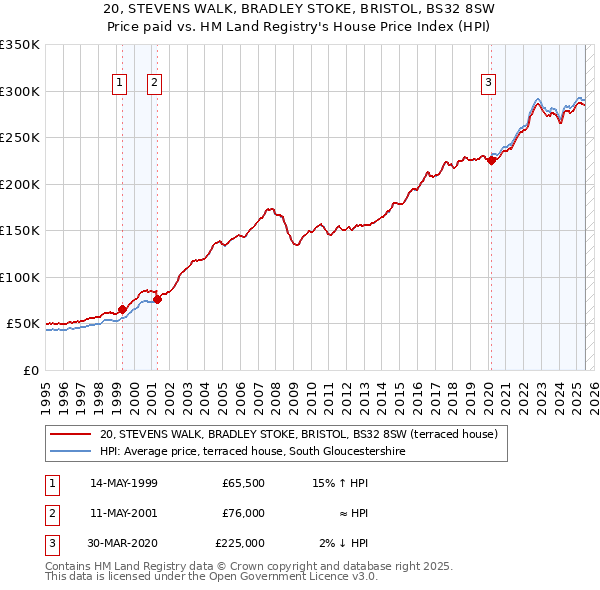20, STEVENS WALK, BRADLEY STOKE, BRISTOL, BS32 8SW: Price paid vs HM Land Registry's House Price Index