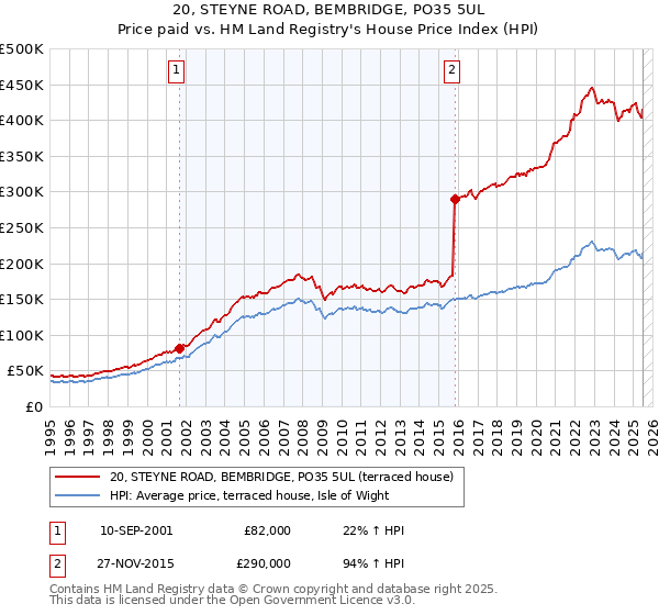 20, STEYNE ROAD, BEMBRIDGE, PO35 5UL: Price paid vs HM Land Registry's House Price Index